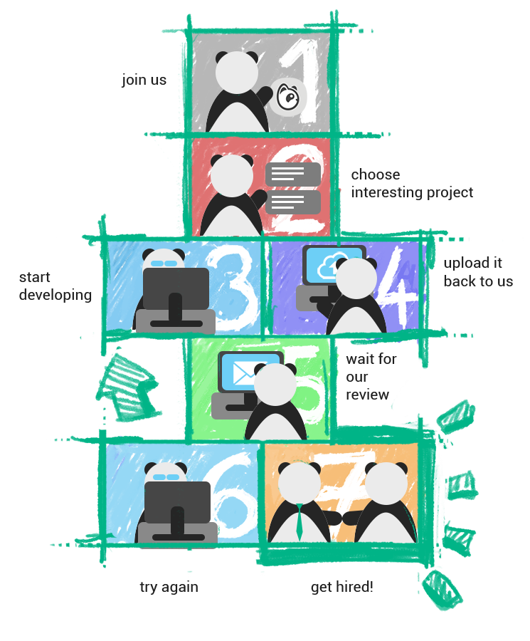 developer flowchart